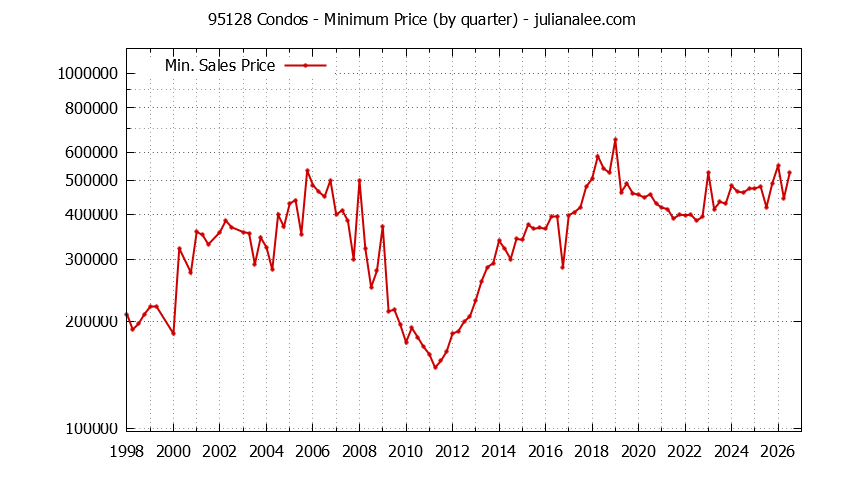 Graph of the Quarterly Minimum Price of 95128 Condos - 95128 Real Estate Trends