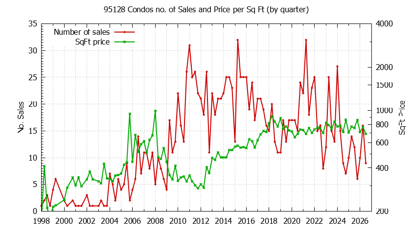 Graph of the Quarterly Number of 95128 Condos Sold - 95128 Real Estate Trends