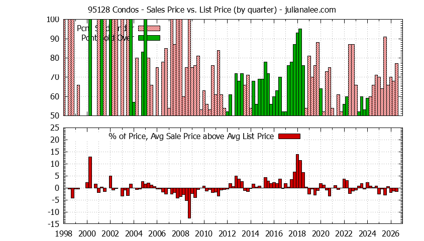 Graph of the Quarterly Average Sales Price vs. List Price for 95128 Condos - 95128 Real Estate Trends