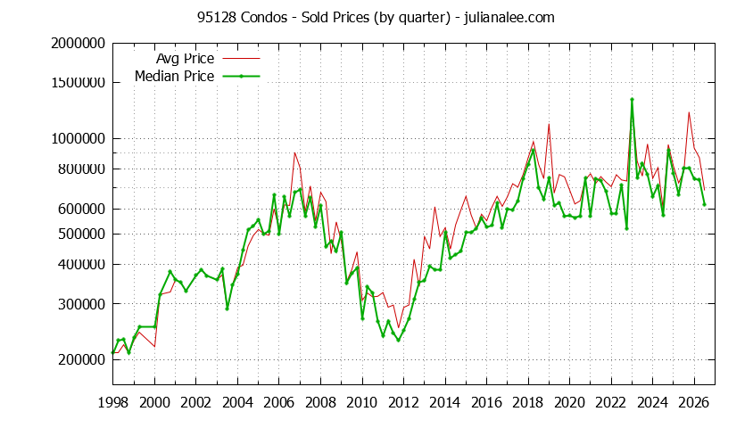 Graph of the Quarterly Median and Average 95128 Home Prices for Condos - 95128 Real Estate Trends