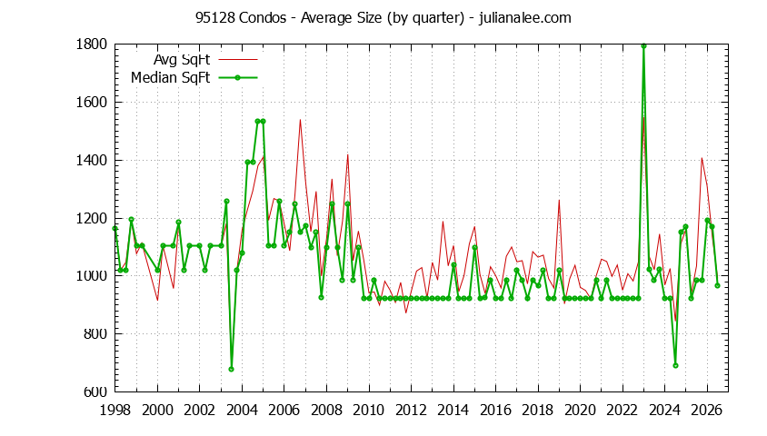 Graph of the Quarterly Average Size of 95128 Condos Sold - 95128 Real Estate Trends