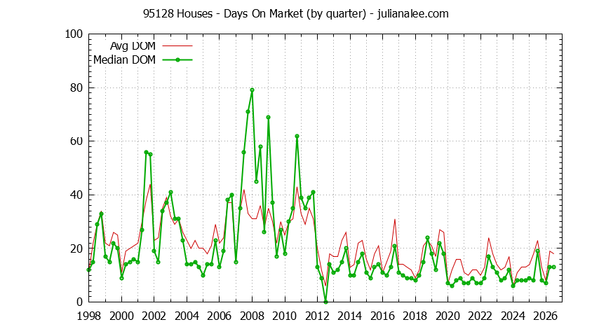 Graph of the Quarterly Average Days On Market for 95128 Houses - 95128 Real Estate Trends