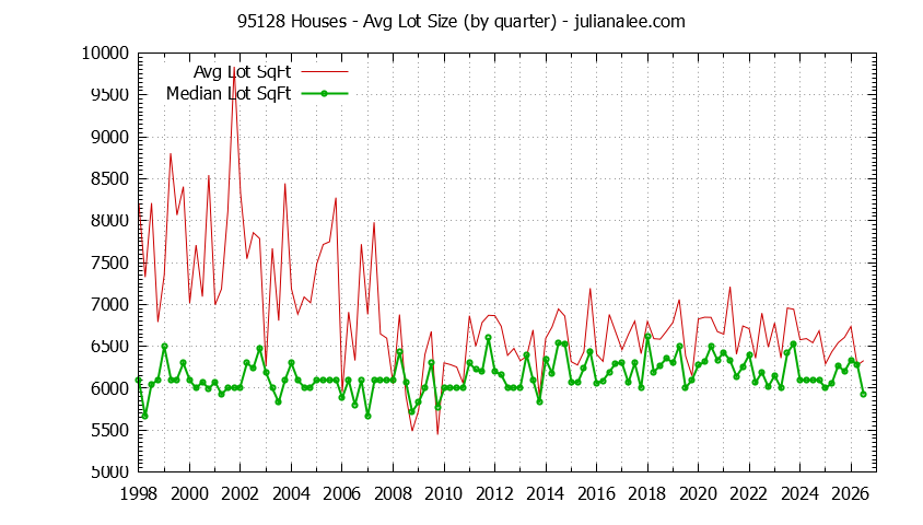 Graph of the Quarterly Average Lot Size of 95128 Houses Sold - 95128 Real Estate Trends