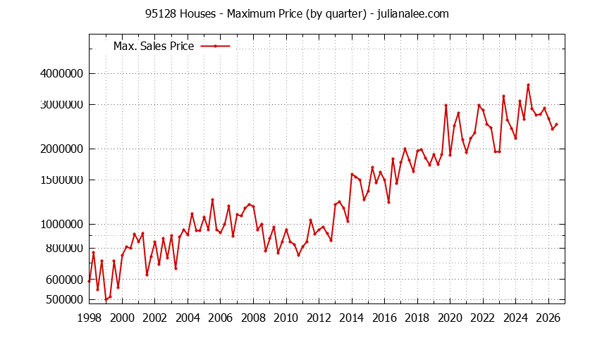 Graph of the Quarterly Maximum Price of 95128 Houses - 95128 Real Estate Trends