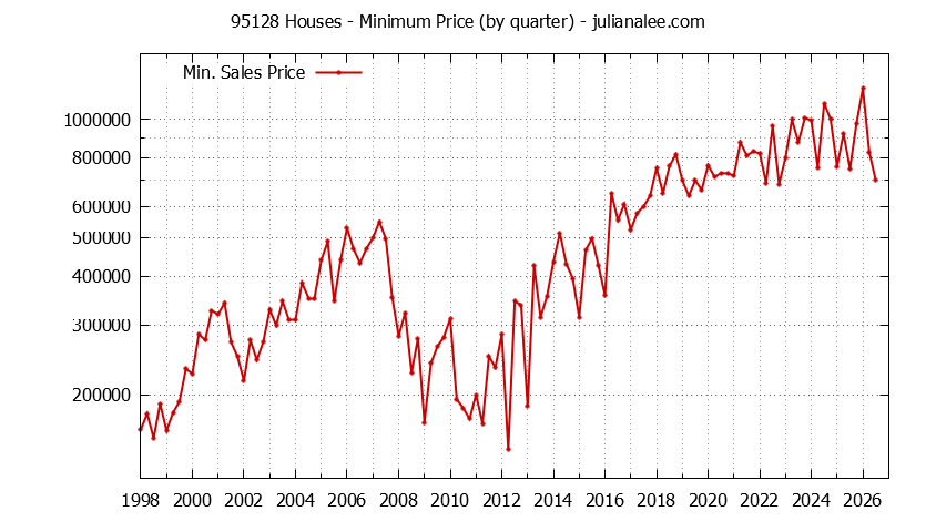 Graph of the Quarterly Minimum Price of 95128 Houses - 95128 Real Estate Trends