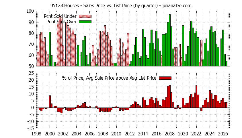 Graph of the Quarterly Average Sales Price vs. List Price for 95128 Houses - 95128 Real Estate Trends