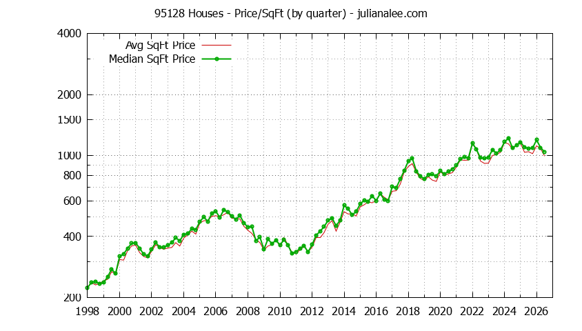 Graph of the Quarterly Average Price Per Square Foot for 95128 Houses - 95128 Real Estate Trends