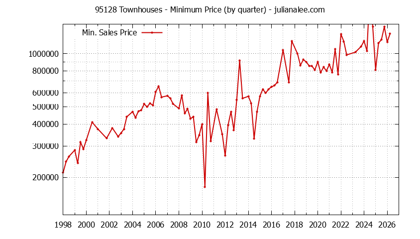 Graph of the Quarterly Minimum Price of 95128 Townhouses - 95128 Real Estate Trends