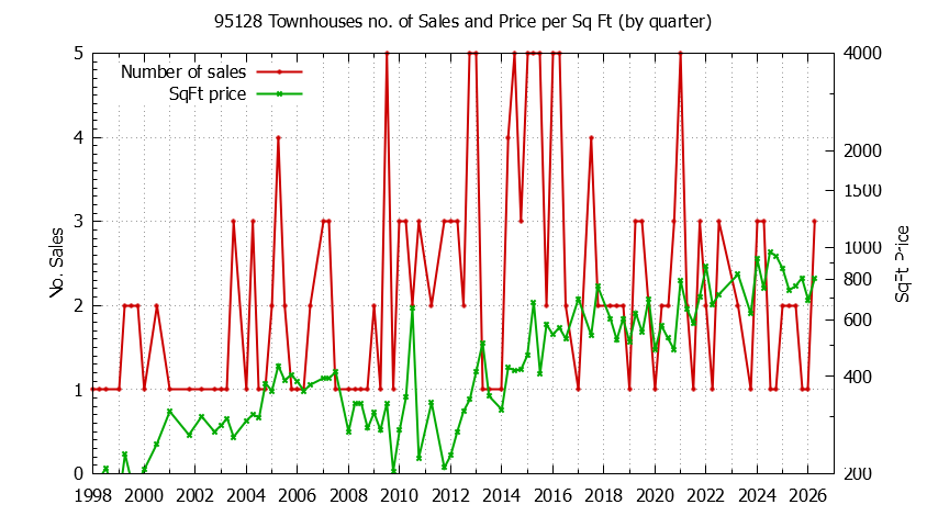Graph of the Quarterly Number of 95128 Townhouses Sold - 95128 Real Estate Trends