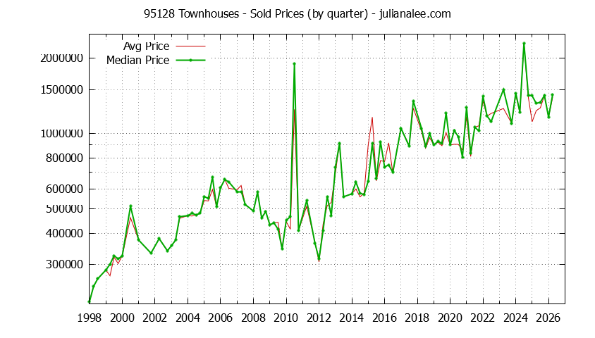 Graph of the Quarterly Median and Average 95128 Home Prices for Townhouses - 95128 Real Estate Trends