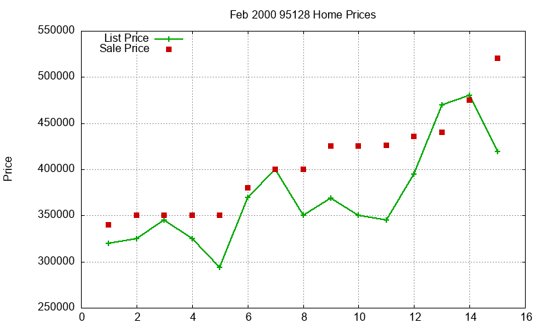 95128 Homes Just Sold 2000-02 95128 Homes Just Sold 2000-02