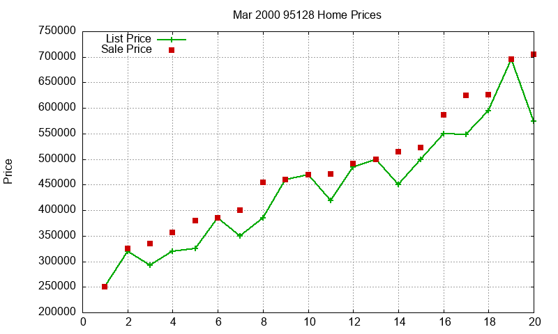 95128 Homes Just Sold 2000-03