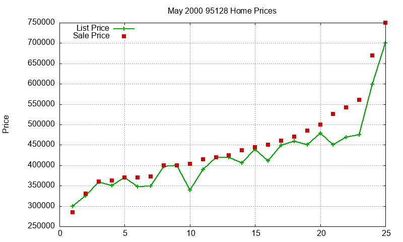 95128 Homes Just Sold 2000-05 95128 Homes Just Sold 2000-05