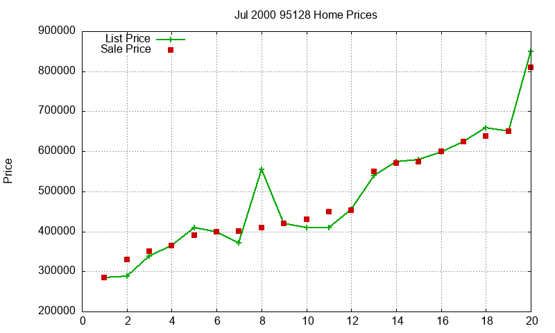 95128 Homes Just Sold 2000-07 95128 Homes Just Sold 2000-07