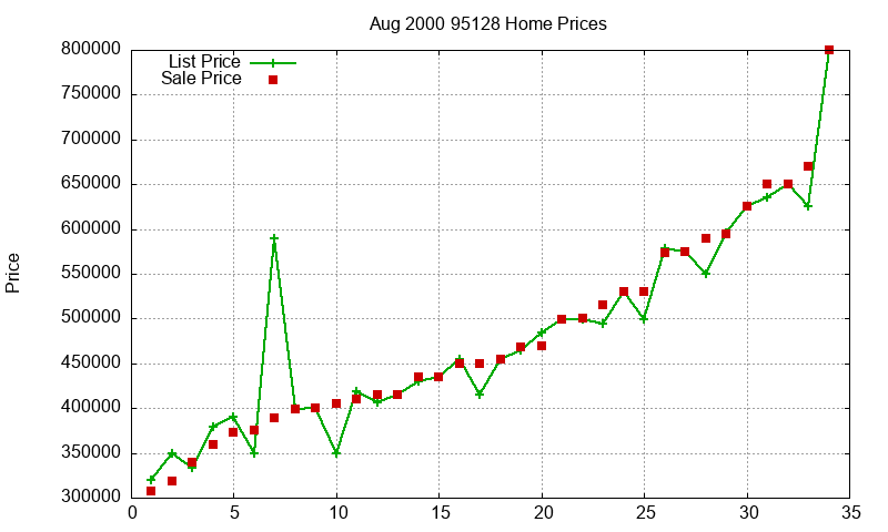 95128 Homes Just Sold 2000-08 95128 Homes Just Sold 2000-08