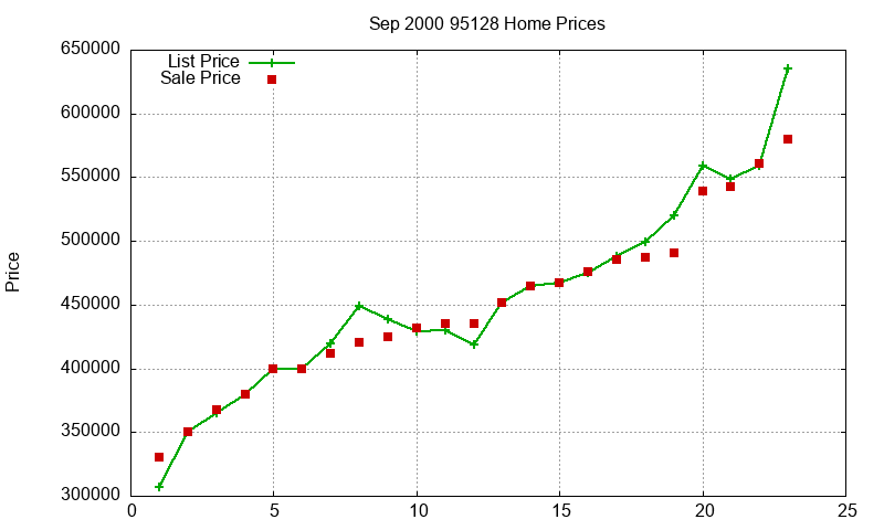 95128 Homes Just Sold 2000-09
