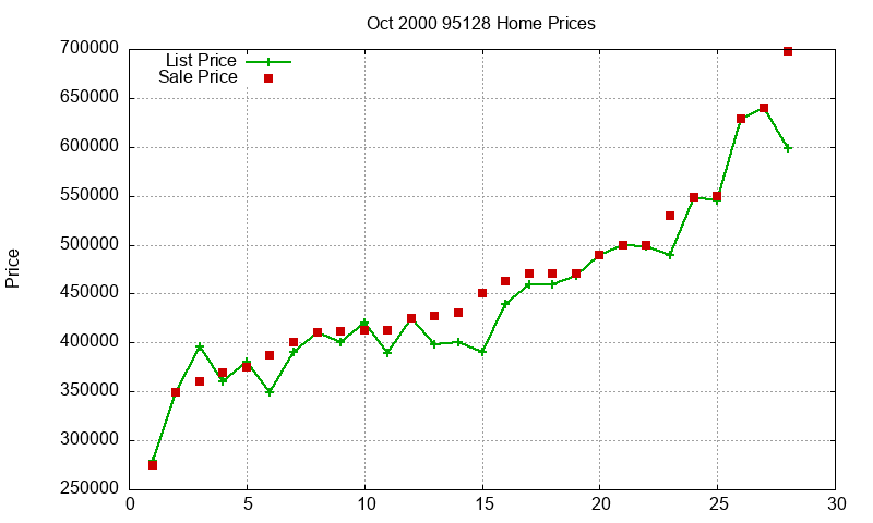 95128 Homes Just Sold 2000-10 95128 Homes Just Sold 2000-10