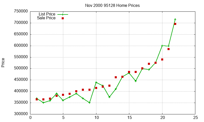 95128 Homes Just Sold 2000-11