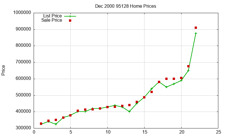 95128 Homes Just Sold 2000-12
