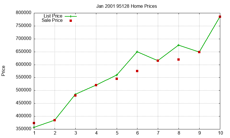 95128 Homes Just Sold 2001-01