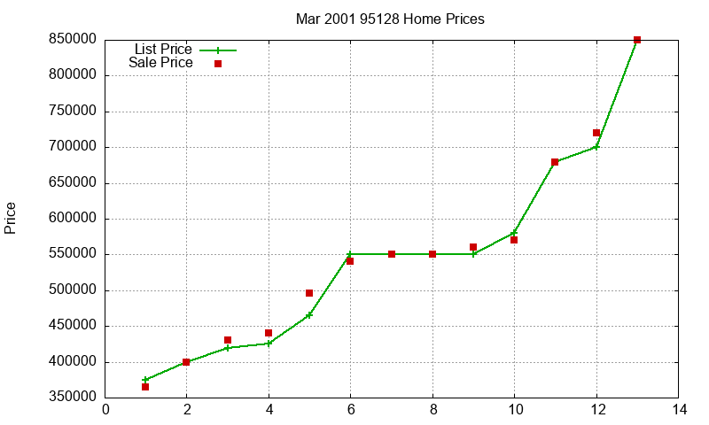 95128 Homes Just Sold 2001-03
