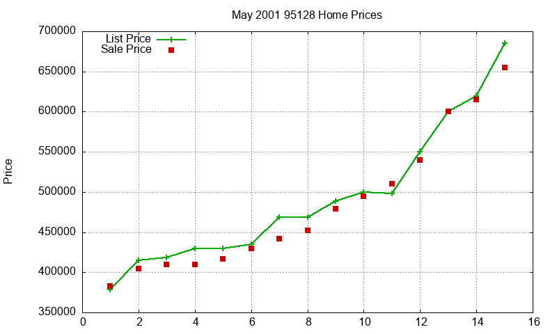 95128 Homes Just Sold 2001-05