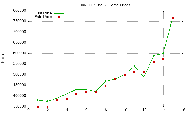 95128 Homes Just Sold 2001-06