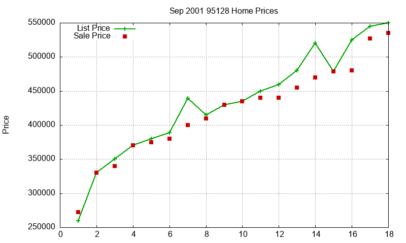 95128 Homes Just Sold 2001-09 95128 Homes Just Sold 2001-09
