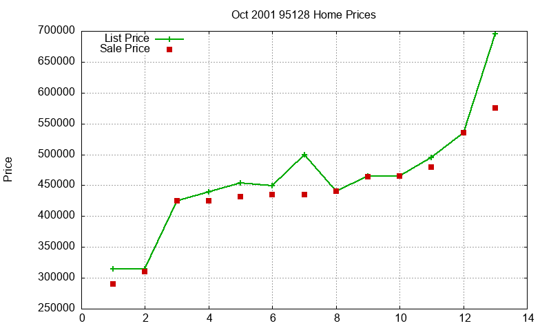 95128 Homes Just Sold 2001-10