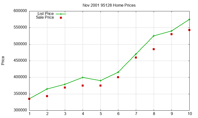 95128 Homes Just Sold 2001-11