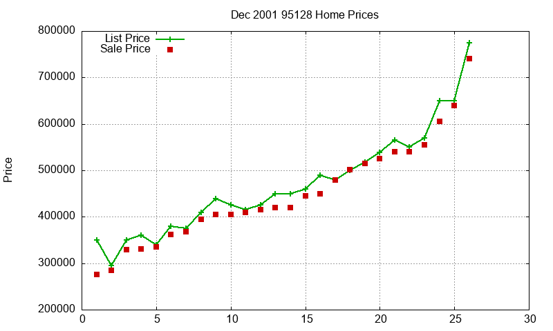 95128 Homes Just Sold 2001-12