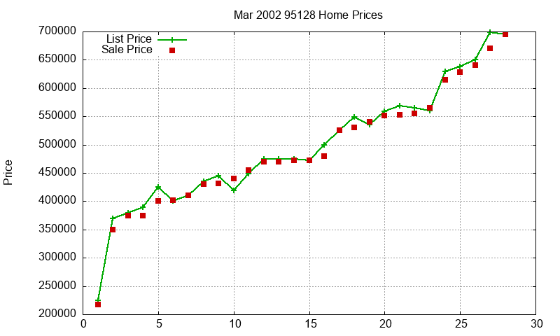 95128 Homes Just Sold 2002-03