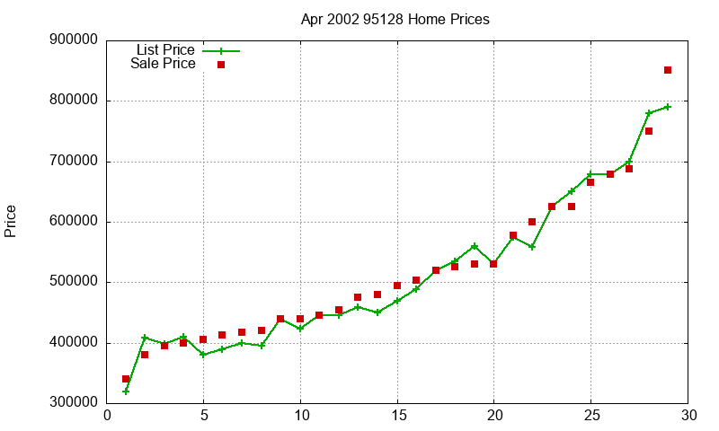 95128 Homes Just Sold 2002-04 95128 Homes Just Sold 2002-04