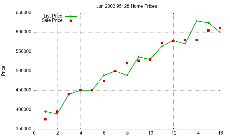 95128 Homes Just Sold 2002-06