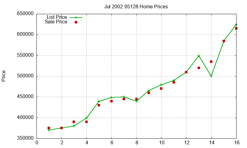 95128 Homes Just Sold 2002-07