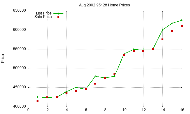 95128 Homes Just Sold 2002-08