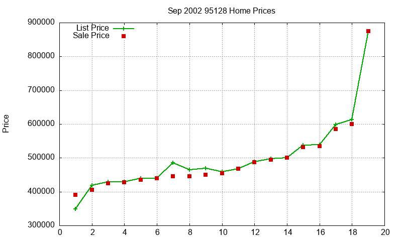 95128 Homes Just Sold 2002-09 95128 Homes Just Sold 2002-09