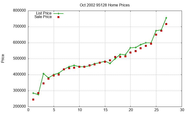 95128 Homes Just Sold 2002-10 95128 Homes Just Sold 2002-10