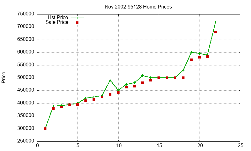 95128 Homes Just Sold 2002-11