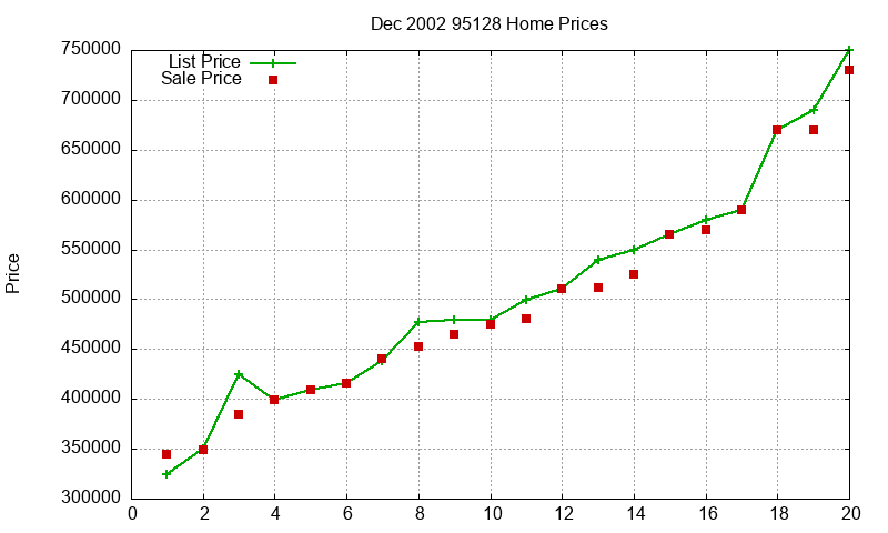 95128 Homes Just Sold 2002-12