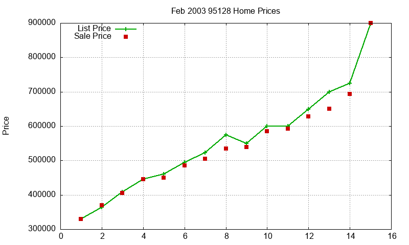 95128 Homes Just Sold 2003-02 95128 Homes Just Sold 2003-02
