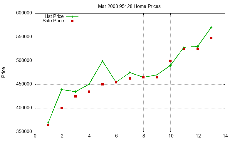 95128 Homes Just Sold 2003-03 95128 Homes Just Sold 2003-03