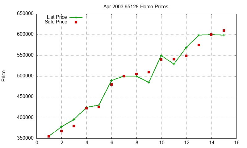 95128 Homes Just Sold 2003-04