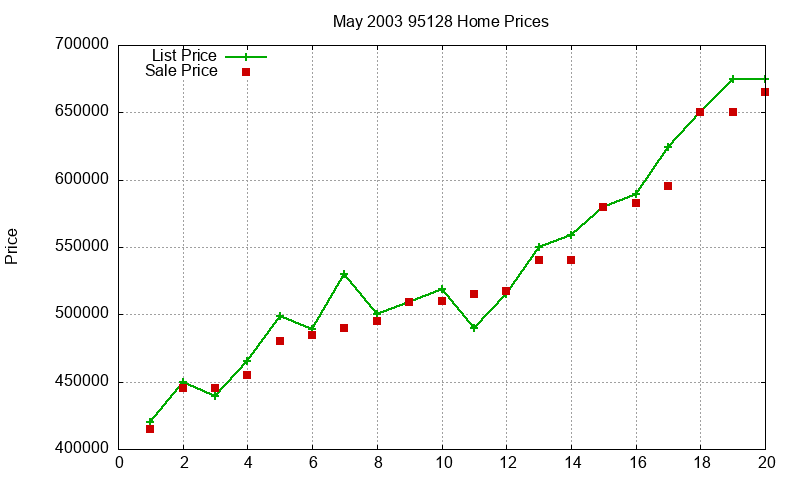 95128 Homes Just Sold 2003-05 95128 Homes Just Sold 2003-05