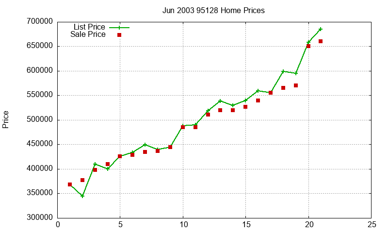95128 Homes Just Sold 2003-06 95128 Homes Just Sold 2003-06