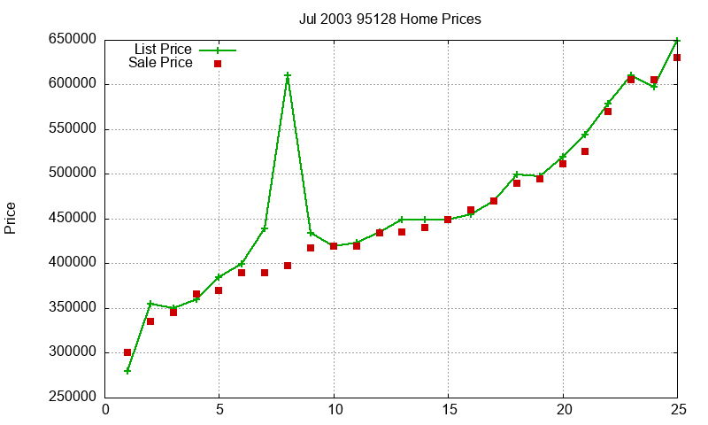 95128 Homes Just Sold 2003-07 95128 Homes Just Sold 2003-07