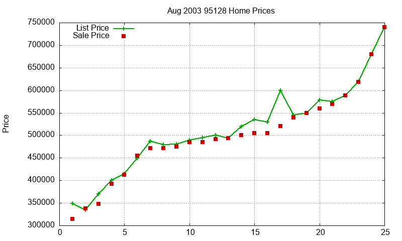 95128 Homes Just Sold 2003-08 95128 Homes Just Sold 2003-08