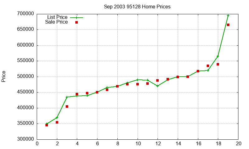 95128 Homes Just Sold 2003-09