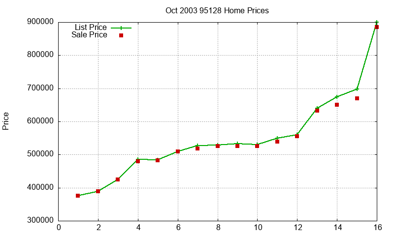 95128 Homes Just Sold 2003-10 95128 Homes Just Sold 2003-10