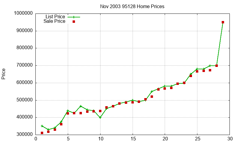 95128 Homes Just Sold 2003-11